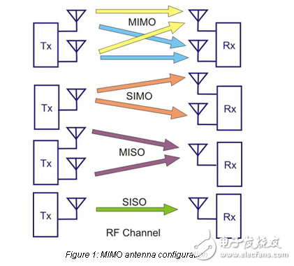 無線MIMO驅(qū)動射頻挑戰(zhàn)