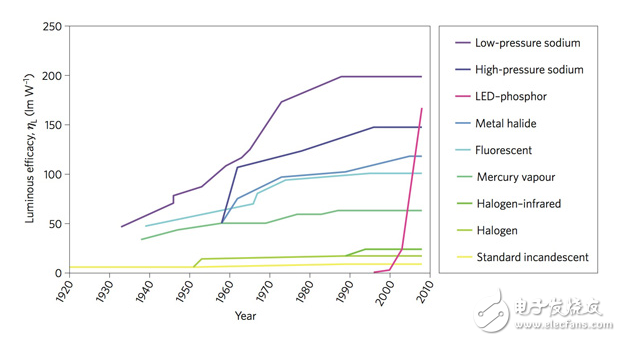 What‘s Next for High-Power LEDs？