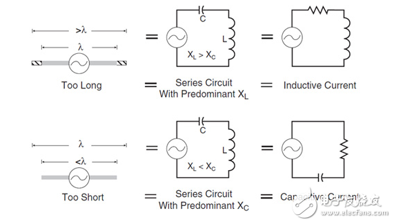 嵌入式設(shè)計天線的選擇