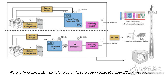 太陽(yáng)能作為電池塔的備用電源
