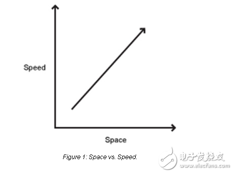 性能和代碼空間的折衷