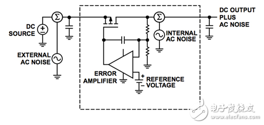 線性調(diào)節(jié)器驅(qū)動噪聲降低