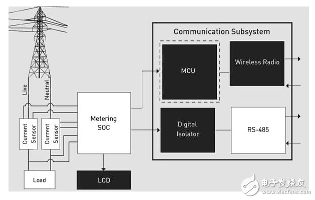 無線連接在智能電表網(wǎng)絡中起著主導作用