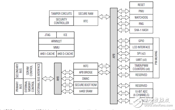 安全MCU和智能設計使嵌入式系統(tǒng)對網(wǎng)絡黑客