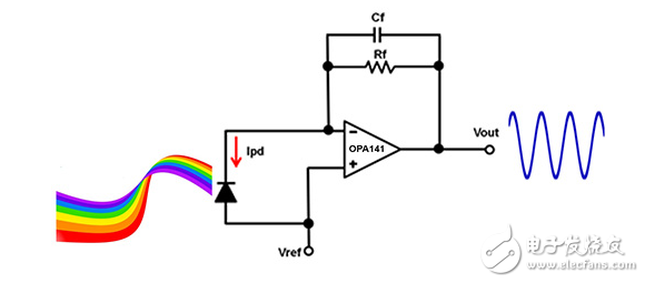 如何為汽車和醫(yī)療系統(tǒng)穩(wěn)定的跨阻放大器的設(shè)計(jì)