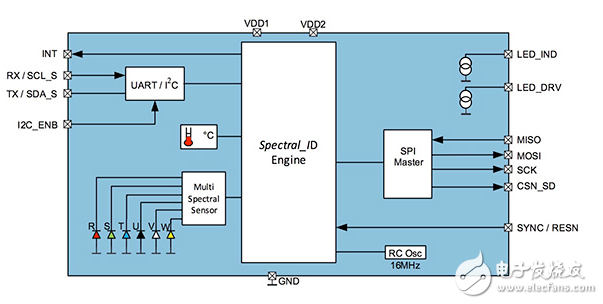 芯片上的光學傳感器簡化手持式光譜儀設(shè)計