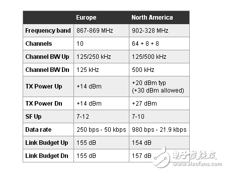 發(fā)展與LoRa率低，長距離的物聯網應用