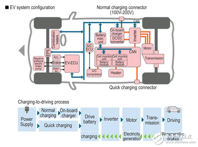 CAN總線:以電動(dòng)汽車和PHEVs發(fā)揮更大的作用