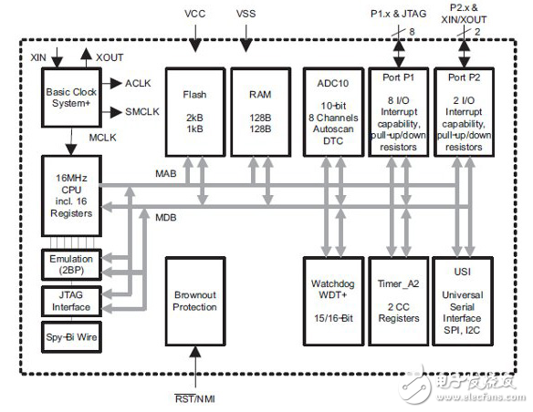 選擇與單片機(jī)的擴(kuò)展和高溫度的應(yīng)用