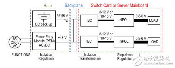 分解權(quán)力架構(gòu)（FPA）提供更高的密度、效率和靈活性