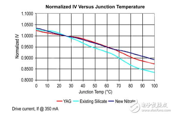 在1W白光LED的進步產生更高的效率
