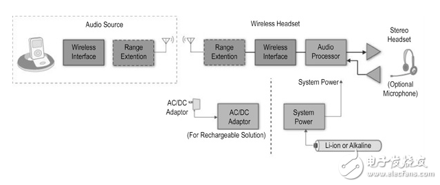 無(wú)線音頻設(shè)計(jì)平衡接收機(jī)范圍、音質(zhì)