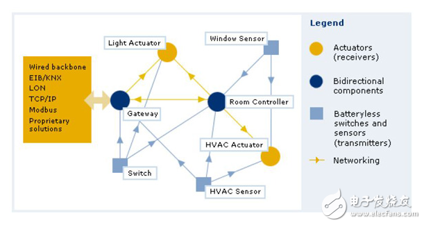 標準驅(qū)動家用智能照明的能量收集