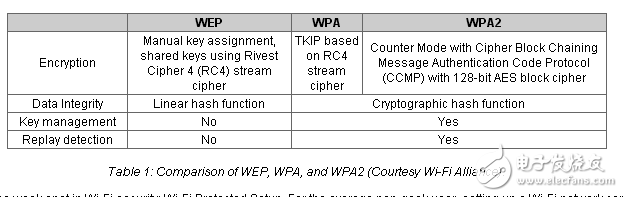 Security Issues with Wi-Fi， Bluetooth， and ZigBee