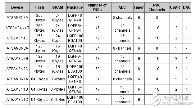 開(kāi)發(fā)新一代ARM Cortex-M3智能自動(dòng)化