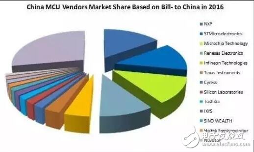 16位MCU被“雙向夾擊”會(huì)消亡嗎？