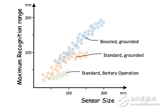 使用手勢(shì)控制任何系統(tǒng)