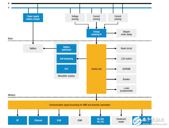 智能電表中的精確功率測(cè)量，第一部分：設(shè)計(jì)考慮