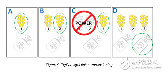 簡易、可互操作的無線照明控制