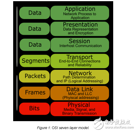 工業(yè)網(wǎng)絡(luò)通信