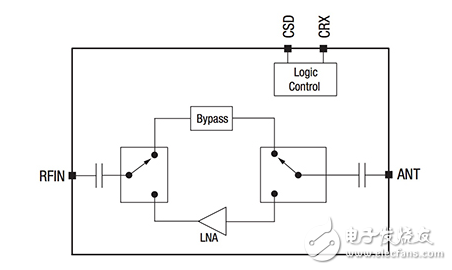 如何擴(kuò)展2.45 GHz無(wú)線系統(tǒng)的范圍