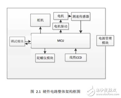 飛思卡爾杯全國(guó)大學(xué)生智能車(chē)競(jìng)賽杭州電子科技大學(xué)報(bào)告