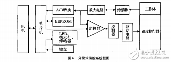 基于PID分段式溫度控制系統(tǒng)的設(shè)計(jì)