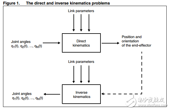 對多軸平面機(jī)器人的控制st10f276指南