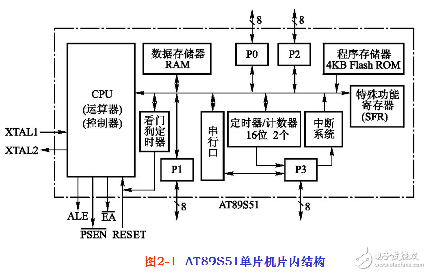 單片機(jī)硬件結(jié)構(gòu)及編程漢語(yǔ)入門