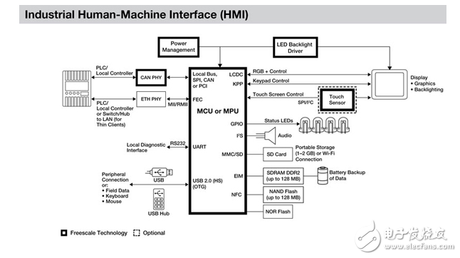 工業(yè)觸摸屏?xí)r代的到來(lái)