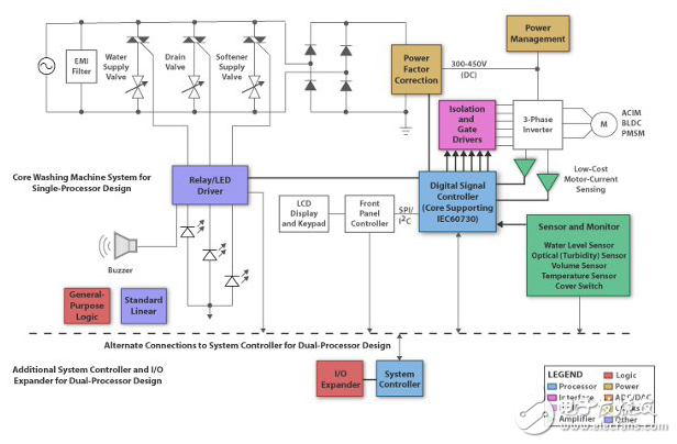 MCU，幫助你的設(shè)計(jì)符合IEC 60730安全標(biāo)準(zhǔn)