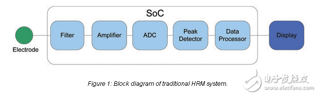 遠(yuǎn)程數(shù)據(jù)記錄無線心率監(jiān)測儀的設(shè)計(jì)