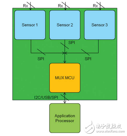 馴服大屏幕平板電腦：簡(jiǎn)化電容觸摸屏控制的一種有效方法