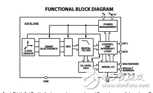 醫(yī)療設(shè)計(jì)項(xiàng)目的傳感器解決方案