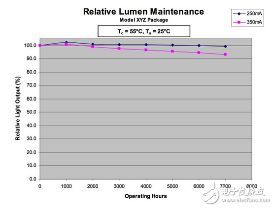 確定LED額定壽命:一個棘手的挑戰(zhàn)