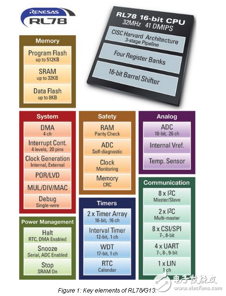 打盹模式大大降低了功耗的16位單片機(jī)