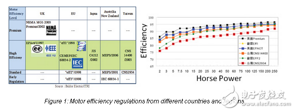 具有省電功能的先進(jìn)無刷直流電機(jī)控制器