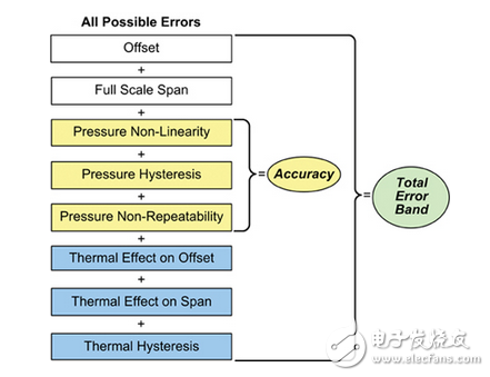壓力傳感器：穩(wěn)定性、靈敏度、準確度等關(guān)鍵技術(shù)指標