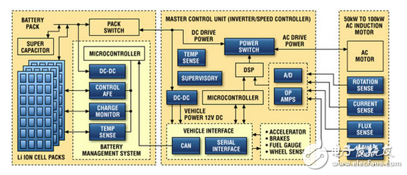 改善電動(dòng)汽車性能的電池平衡技術(shù)。第二部分：主動(dòng)平衡技術(shù)