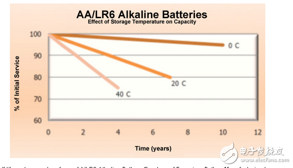 實時環(huán)境下增強電池壽命的高級休眠模式技術