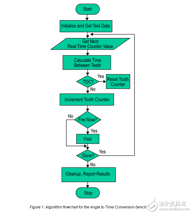 autobench?1.1：如何將你的處理器在汽車上的應(yīng)用執(zhí)行？
