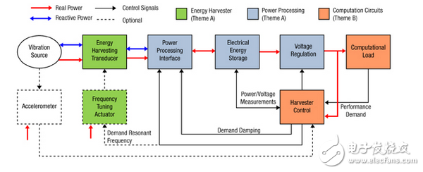 能量收集設(shè)計(jì)中的最優(yōu)功率管理技術(shù)