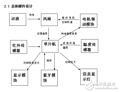 基于單片機(jī)的智能風(fēng)扇的設(shè)計