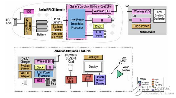 RF4CE兼容的平臺，有助于簡化遙控器的設(shè)計