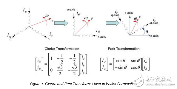 三相電機(jī)控制：瑞薩RX系列單片機(jī)浮點(diǎn)優(yōu)于固定點(diǎn)