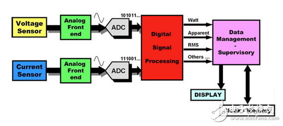能量測(cè)量集成電路提供關(guān)鍵指標(biāo)