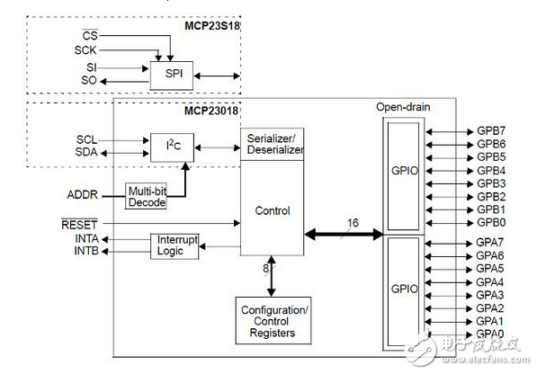 I/O-port擴(kuò)張器提供基于單片機(jī)設(shè)計(jì)的靈活性