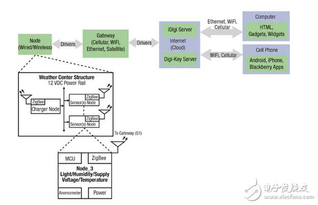 在一個(gè)多節(jié)點(diǎn)的無線氣象站集成芯片的pic24fj192單片機(jī)