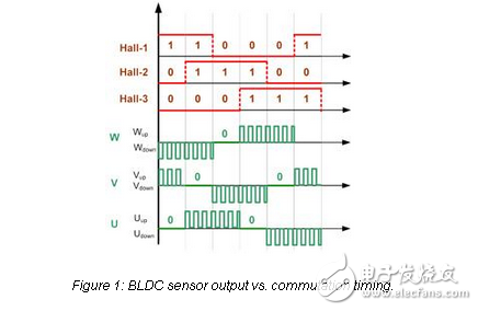 閉環(huán)控制在無刷直流電機系統(tǒng)中的應用