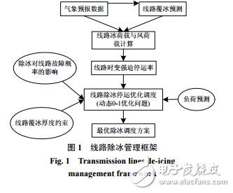 考慮系統(tǒng)風(fēng)險的輸電網(wǎng)線路除冰優(yōu)化調(diào)度_侯雨伸